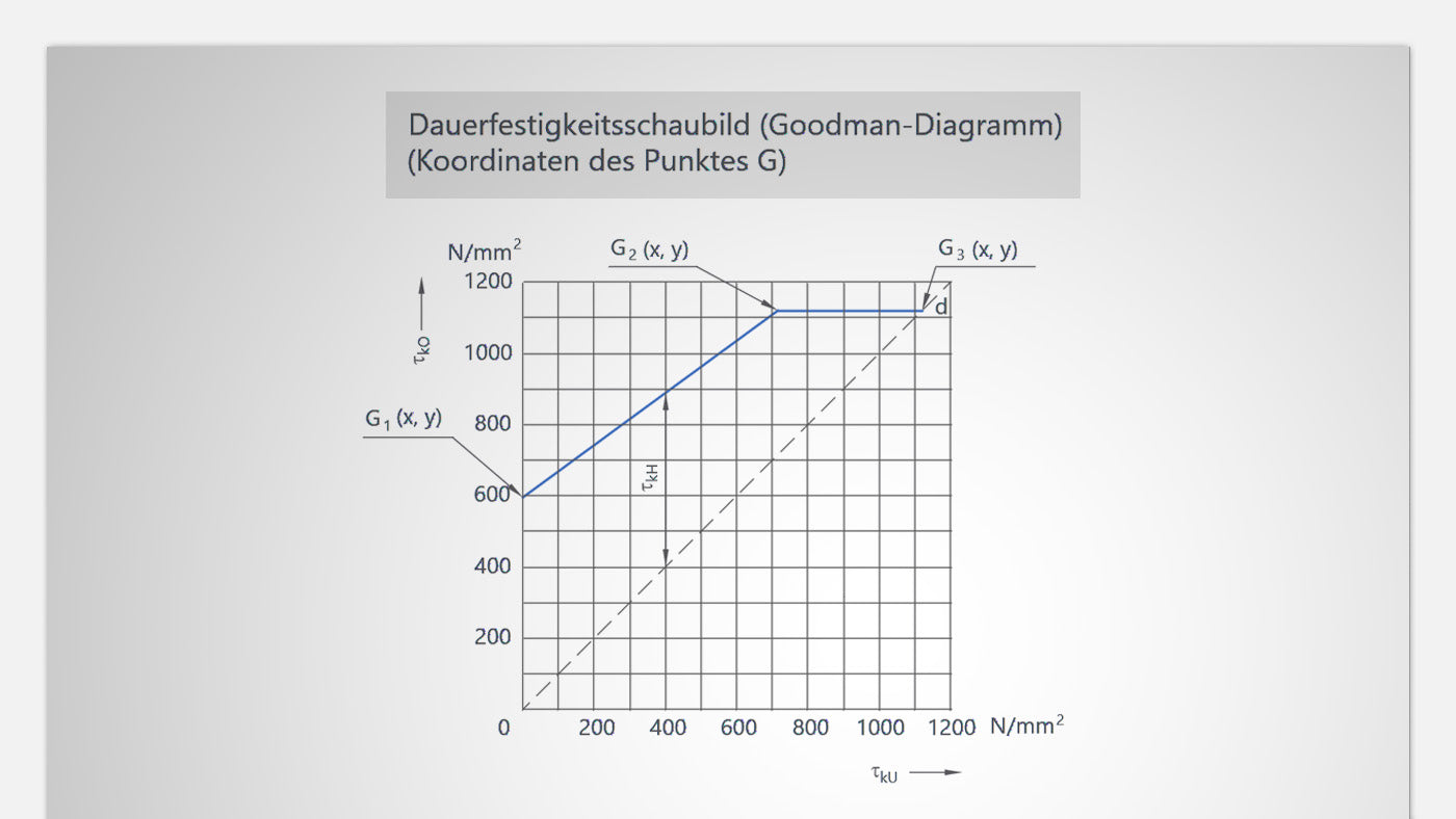 Dimensioning compression and tension springs according to DIN EN 13906